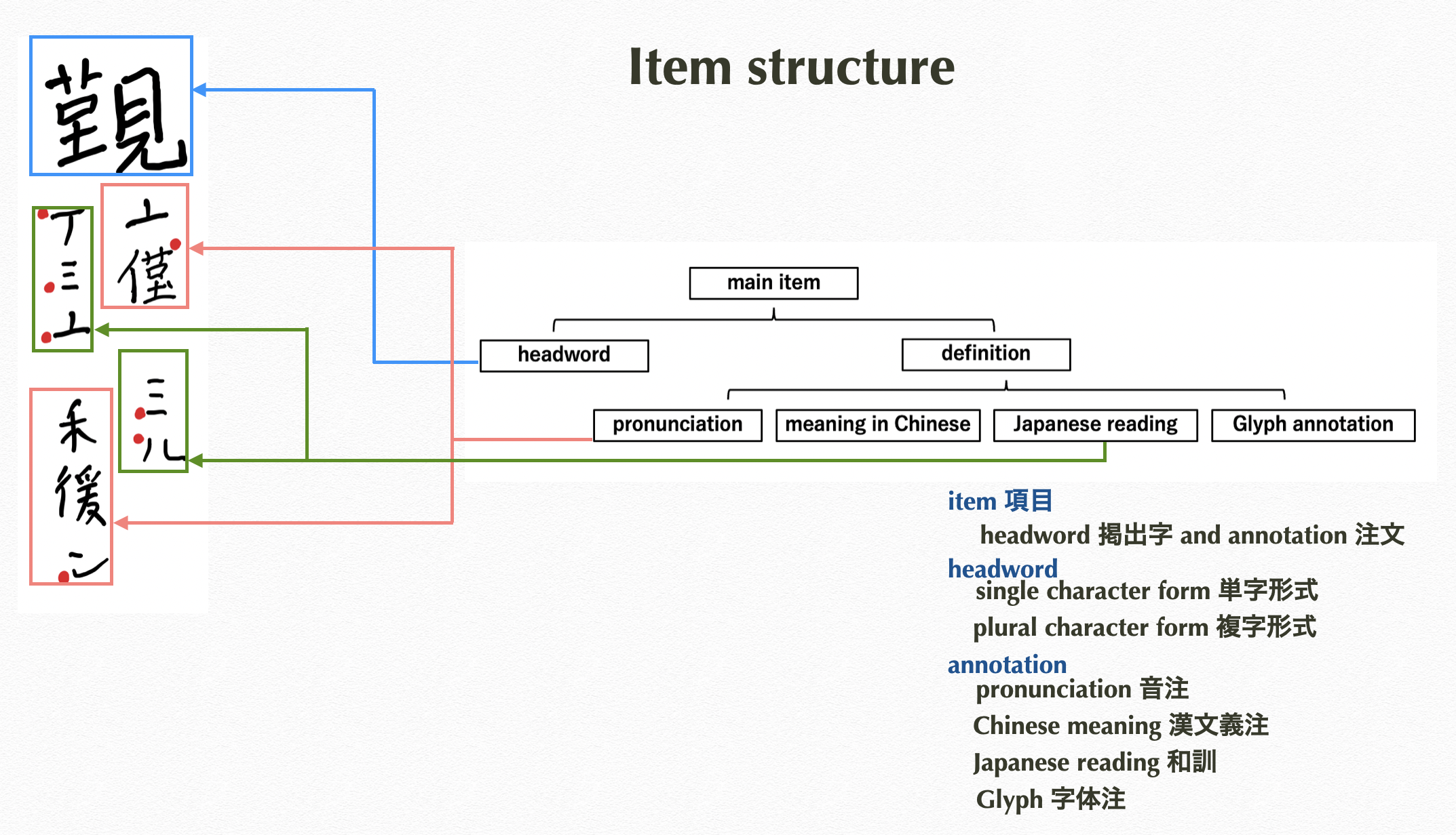 item structure